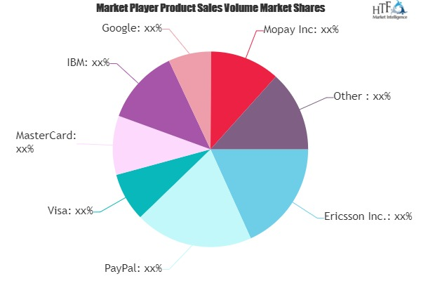 Mobile Commerce Market