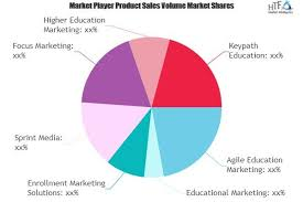 Education Marketing Services Market Next Big Thing | Major G'