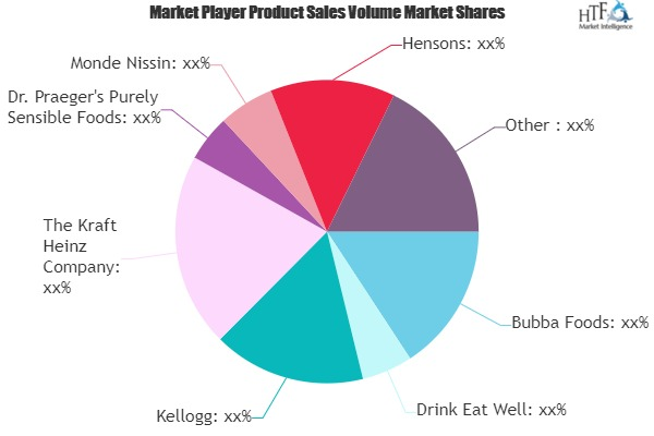 Packaged Burgers Market'