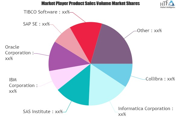 Data Governance Market'