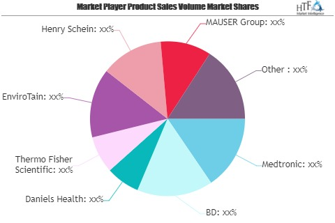 Medical Waste Containers Market: Comprehensive study explore'