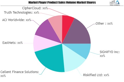 Fraud Management Software Market May See a Big Move | EastNe
