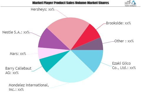 Caramel Chocolate Market: Study Navigating the Future Growth'