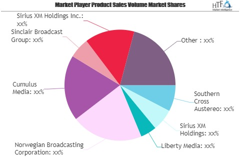 Digital Radio Broadcasting Market Worth Observing Growth: Si