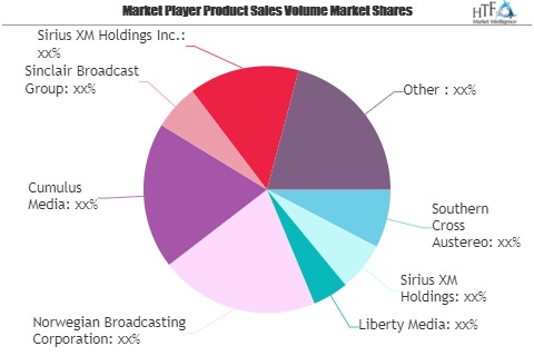 Digital Radio Broadcasting Market Worth Observing Growth: Si'