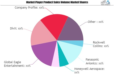 Inflight Entertainment Center(IFEC) Market Growing Popularit'