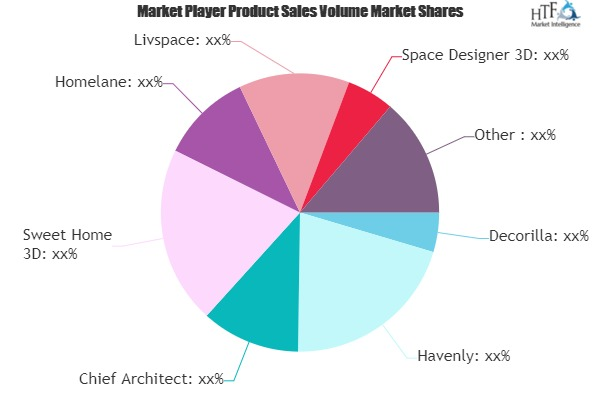 Online Home Design Software Market'