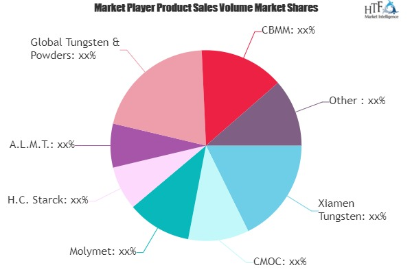 Refractory Metals Market'