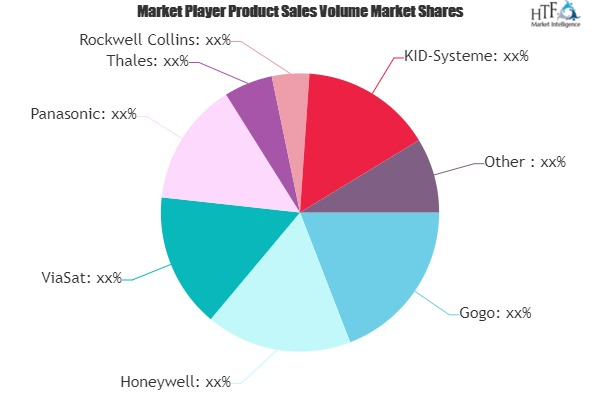 Inflight WIFI Equipment Market'