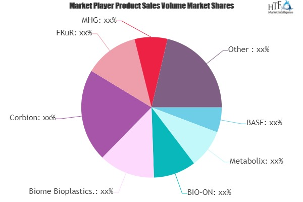 Biodegradable Plastics Market'