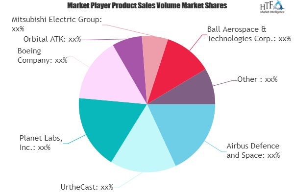 Satellite Remote Sensing Market