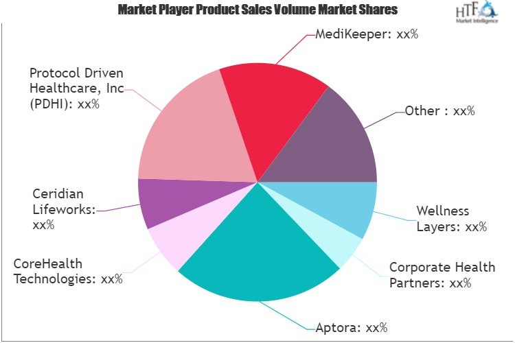 Corporate Wellness Software Market'