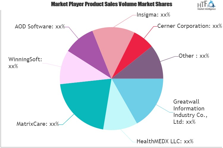 Long-Term Care Software Market'