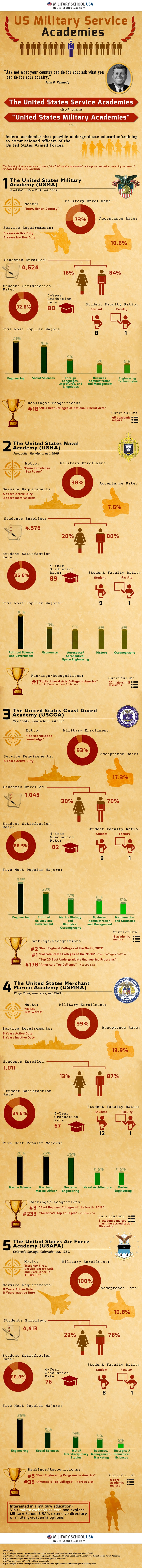 US Military Service Academies'