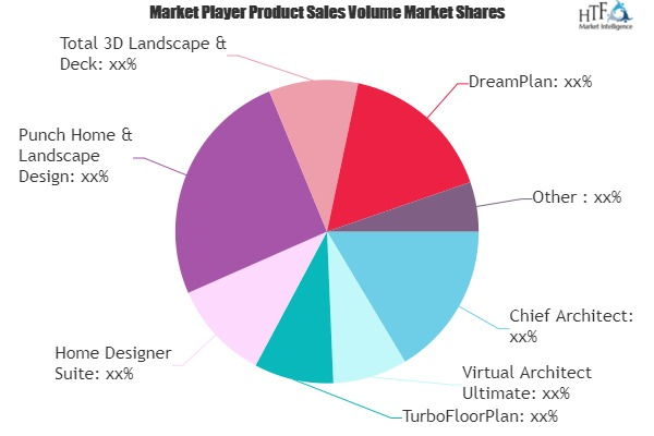 Home Design Software Market