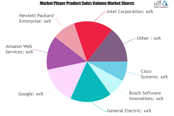 Internet of Things Software Market'