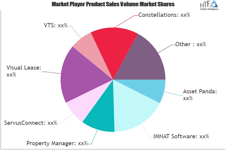 Asset Leasing Software Market'