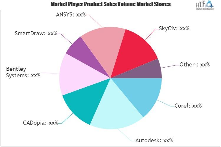 Engineering CAD Software Market