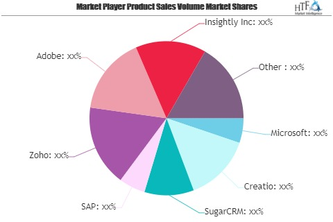 Customer Relationship Management Market to See Huge Growth b'