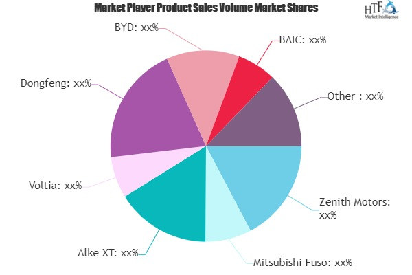 All-electric Trucks Market'