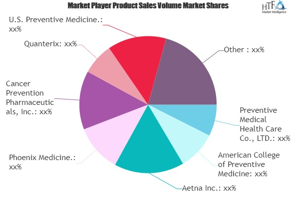 Preventive Healthcare and Wellness Market'