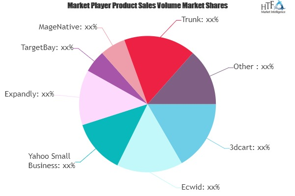Small Business eCommerce Software Market