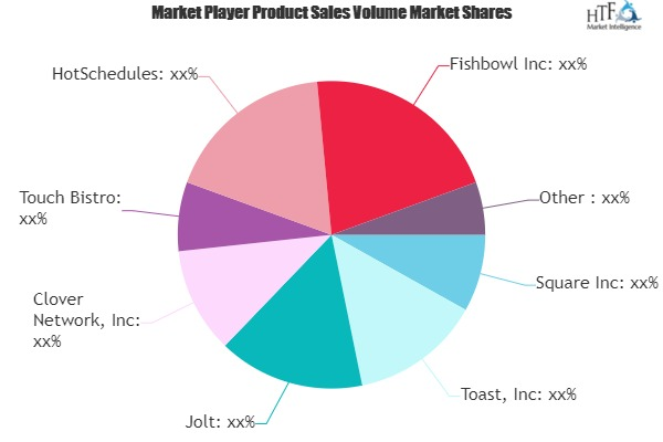 Restaurant Technology Market