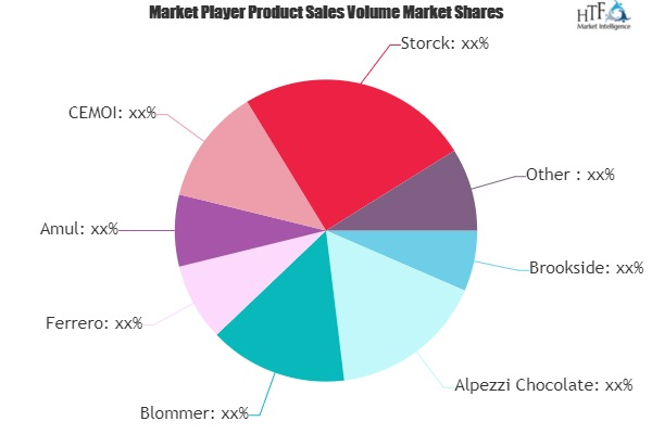 Chocolate Caramels Market'