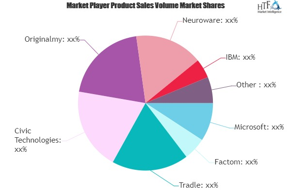 Blockchain Identity Management Market'