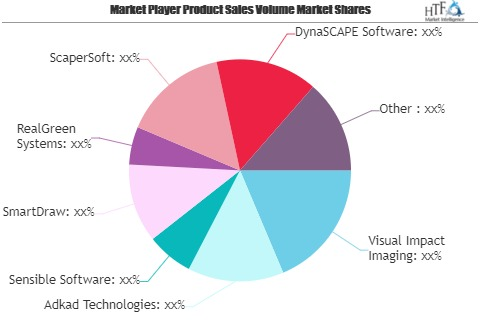 Landscape Software Market May See a Big Move | Adkad Technol'