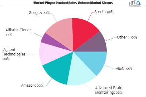Next Generation Computing Market May Set New Growth| Major G