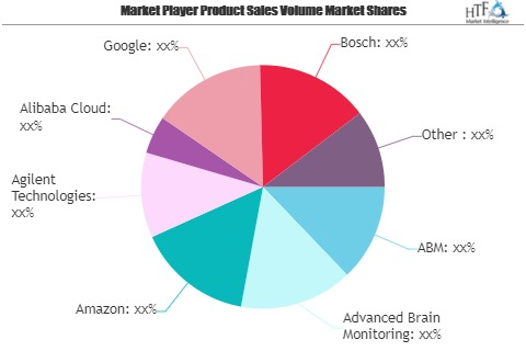 Next Generation Computing Market May Set New Growth| Major G'