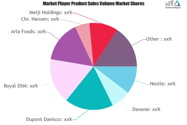 Probiotic Products Market'