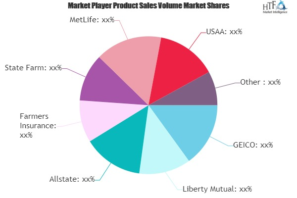 Farm and Ranch Insurance Market