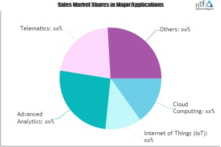 Digital Innovation in Insurance Market'