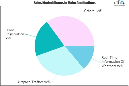 UAS Traffic Management (UTM) System Market'