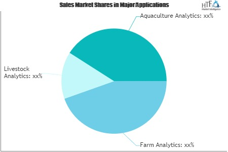 Agriculture Analytics Market