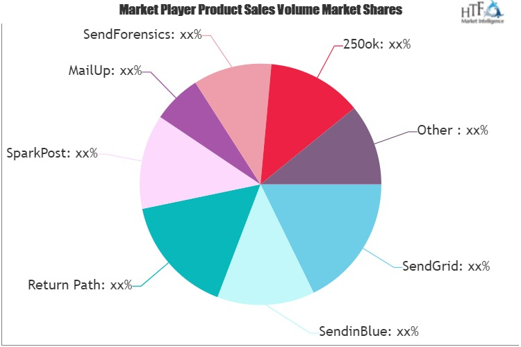Email Deliverability Software Market