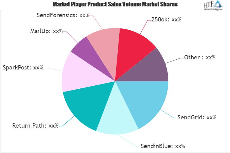 Email Deliverability Software Market'