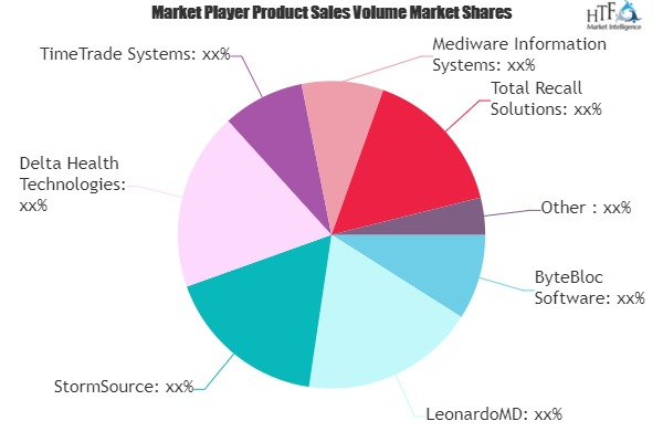 Medical Appointment Scheduling Software Industry Market