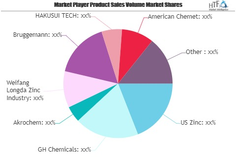 Zinc Chemicals Market to See Huge Growth by 2026 | Bruggeman'