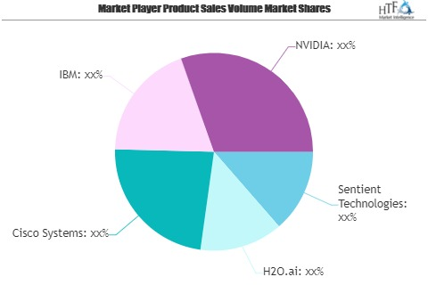 Cloud Telecommunication AI Market To See Booming Worldwide |'