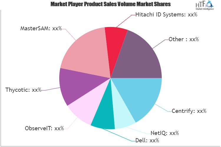 Privileged Identity Management Market'