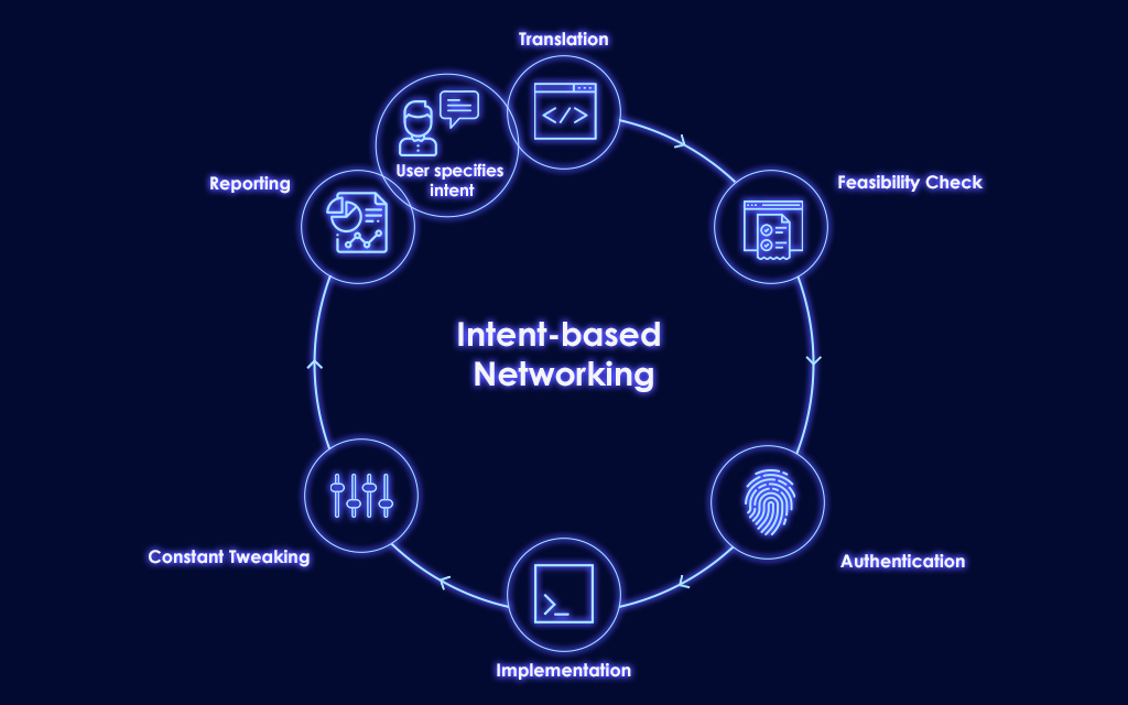 Intent Based Networking'