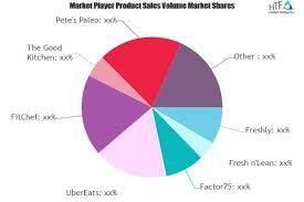 Ready-to-eat Meal Delivery Service Market to See Huge Growth