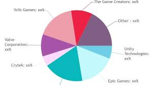 Video Game Engine Market to See Major Growth by 2026: Unity'