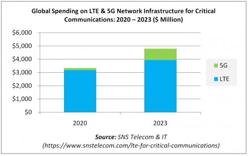 Global Spending on LTE _ 5G Network Infrastructure'