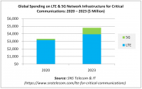 Global Spending on LTE _ 5G Network Infrastructure