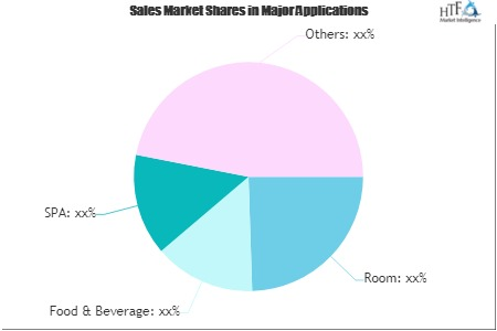 Beach Hotels Market