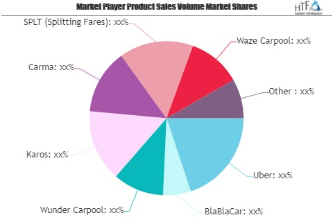 Taxi-Sharing Software Market Is Booming Worldwide| Uber, Bla